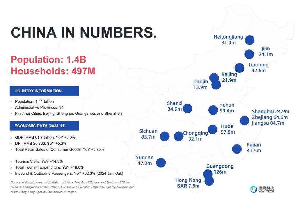 China in numbers