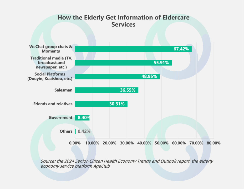 How the Elderly Get Information about Eldercare Services