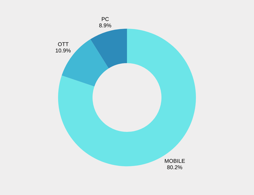 2025 H1 Mini-Holiday Traffic Distribution by Device, Data Source: YOYI TECH DMP