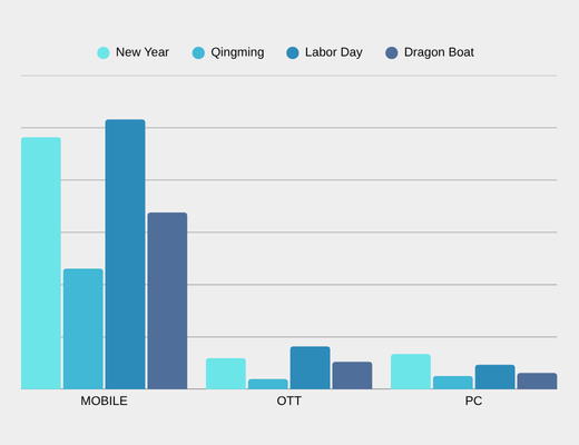 2025 H1 Daily Mini-Holiday Traffic Distribution by Device, Data Source: YOYI TECH DMP