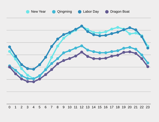 2025 H1 Full-Day Mini-Holiday Internet Traffic Flow Patterns (Daily Average), Data Source: YOYI TECH DMP